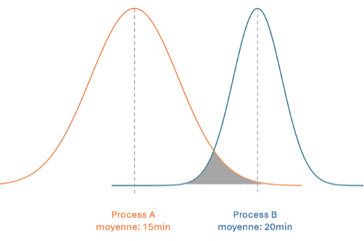 Graphique comparant la distribution des temps de cycle entre le Processus A et le Processus B