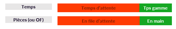 Tableau montrant la répartition des délais entre le temps d'attente et le temps de gamme pour les pièces ou ordres de fabrication (OF)