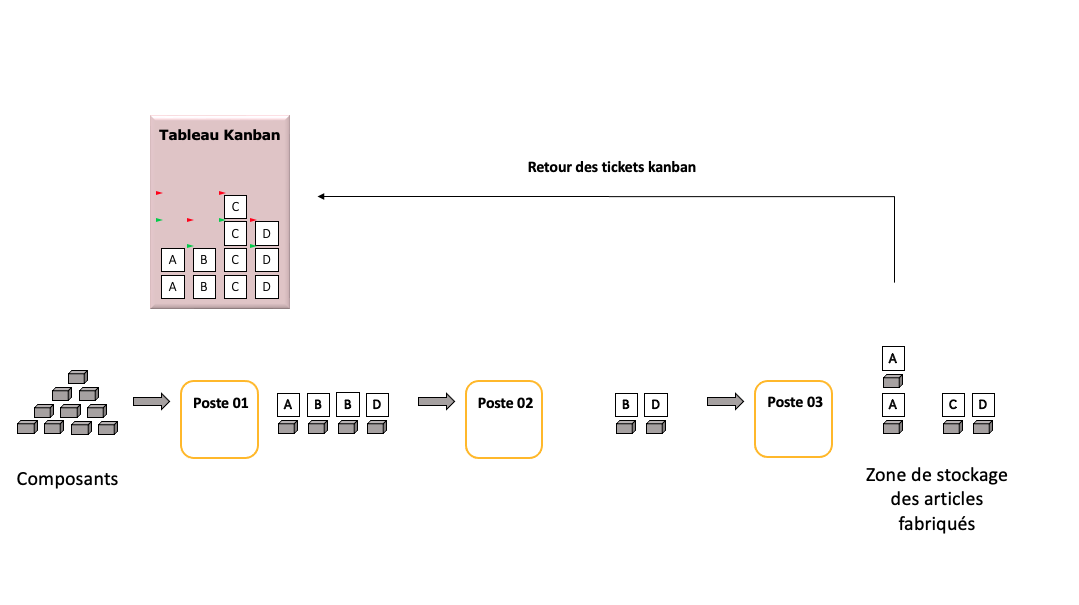 Fonctionnement du kanban